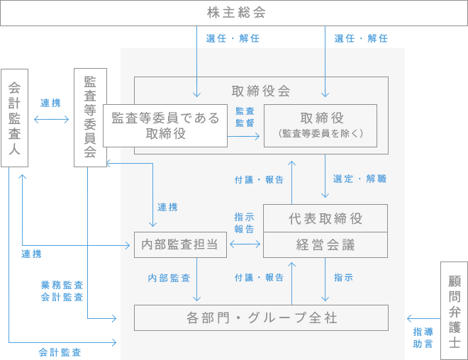 企業統治の体制