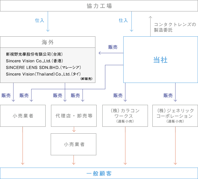 事業系統図