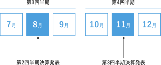 第3四半期と第4四半期のカレンダー