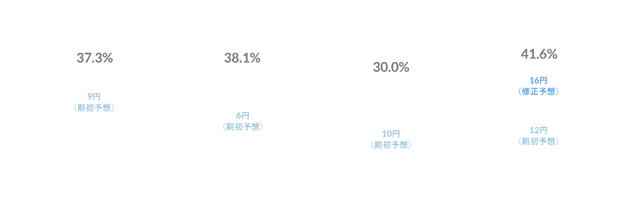 数字