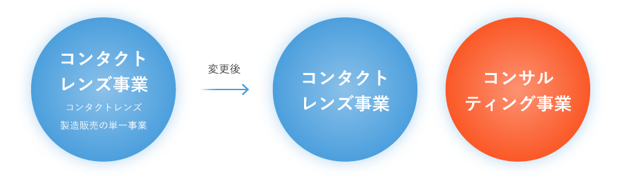コンタクトレンズ事業 コンタクトレンズ製造販売の単一事業 変更後→ 	コンタクトレンズ事業 コンサルティング事業