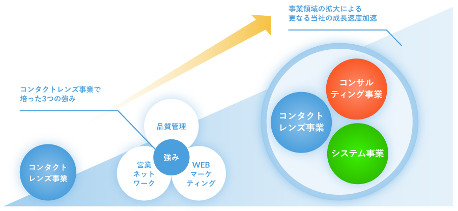 コンタクトレンズ事業→強み（コンタクトレンズ事業で培った3つの強み）：品質管理・営業力・WEBマーケティング→コンタクトレンズ事業 コンサルティング事業(事業領域の拡大による更なる当社の成長速度加速)