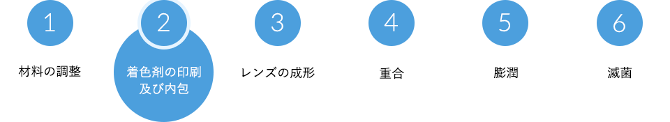 1材料の調整 2着色剤の印刷及び内包 3レンズの成形 4重合 5膨潤 6滅菌