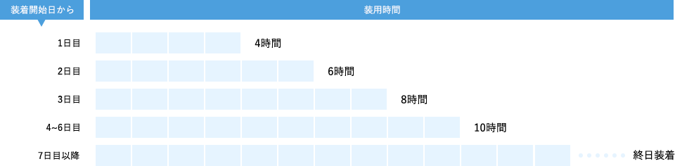 1日目装用時間4時間、2日目装用時間6時間、3日目装用時間8時間、4〜6日目装用時間10時間、7日目以降装用時間終日装着