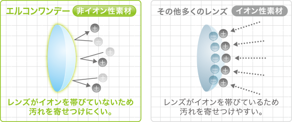 エルコンワンデー 非イオン性素材 レンズがイオンを帯びていないため汚れを寄せ付けにくい。