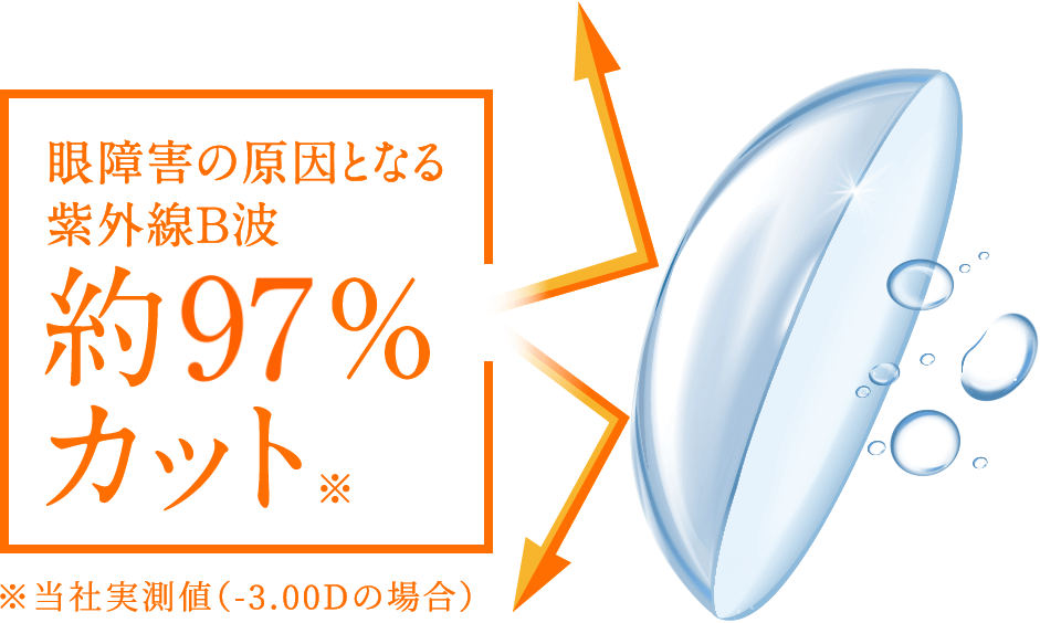 眼障害の原因となる紫外線B波　約97%カット　※当社実測値（-3.00Dの場合）