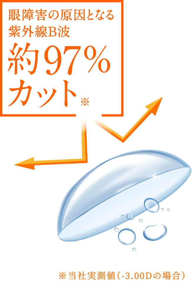 眼障害の原因となる紫外線B波　約97%カット　※当社実測値（-3.00Dの場合）