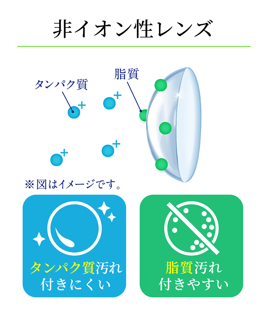 非イオン性レンズ・・・たんぱく質汚れが付きにくい。脂質汚れが付きやすい。