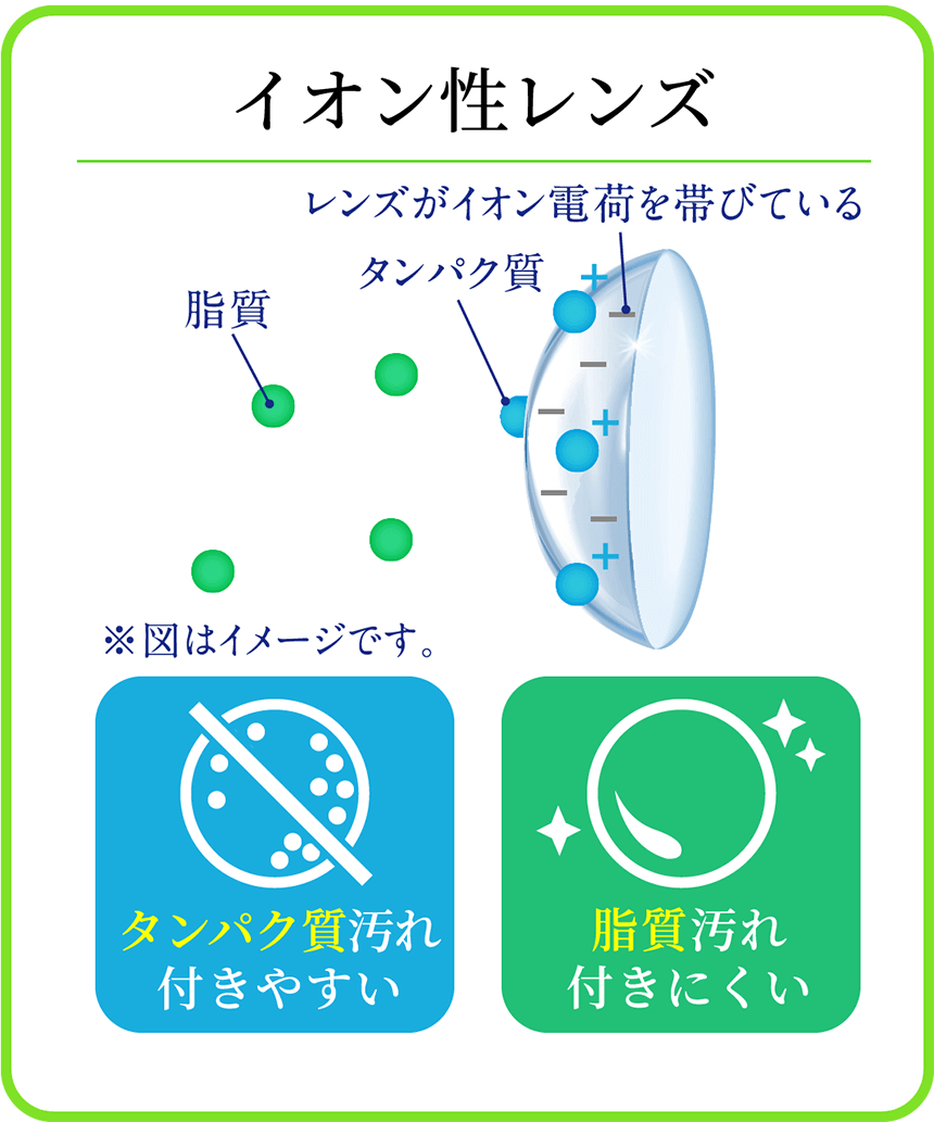 イオン性レンズ・・・たんぱく質汚れが付きやすい。脂質汚れが付きにくい。