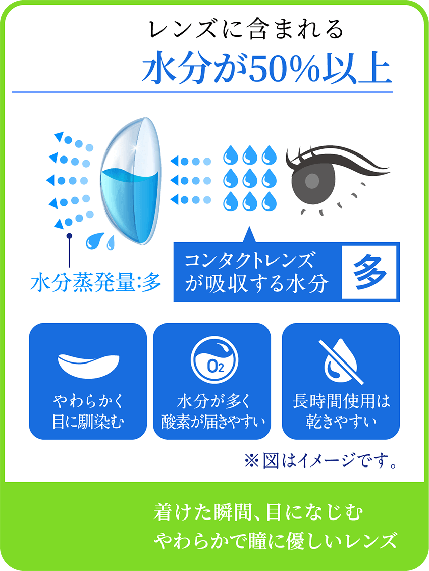 高含水レンズ・・・「レンズに含まれる水分が50%以上」。水分蒸発量が多く、コンタクトレンズが吸収する水分量も多い。
            「つけた瞬間、目になじむ、やわらかで瞳に優しいレンズ」　※やわらかく目に馴染む。水分が多く酸素が届きやすい。長時間使用は乾きやすい。