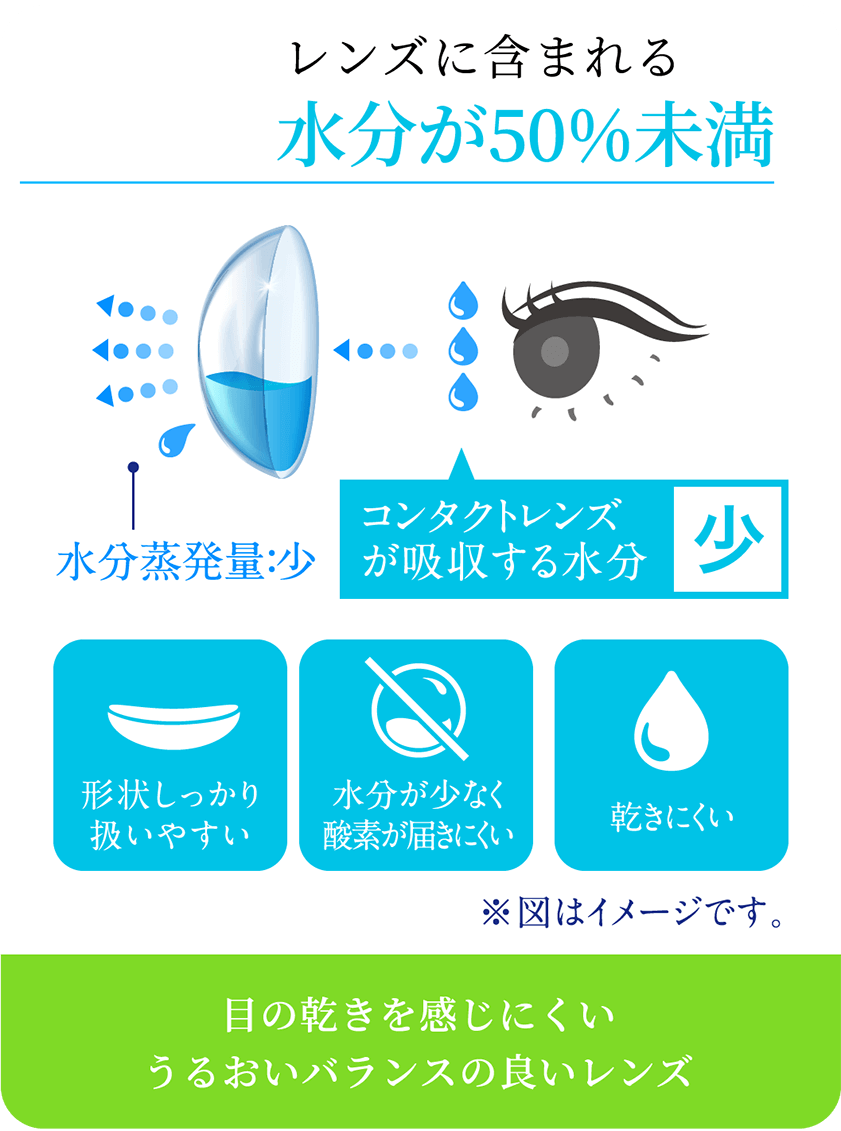 低含水レンズ・・・「レンズに含まれる水分が50%未満」。水分蒸発量は少なく、コンタクトレンズが吸収する水分量も少ない。
            「目の乾きを感じにくい、うるおいバランスの良いレンズ」　※形状しっかり扱いやすい。水分が少なく酸素が届きにくい。乾きにくい。