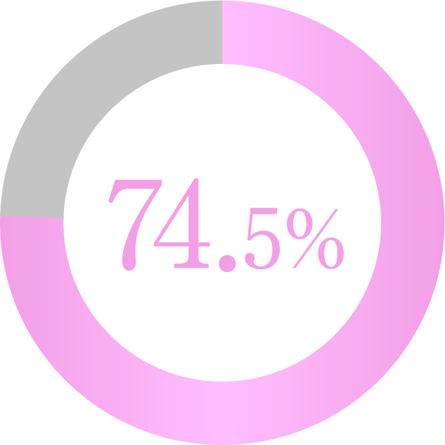74.5%のユーザーが長時間装用時の乾燥感を軽減したい ※当社調べ
