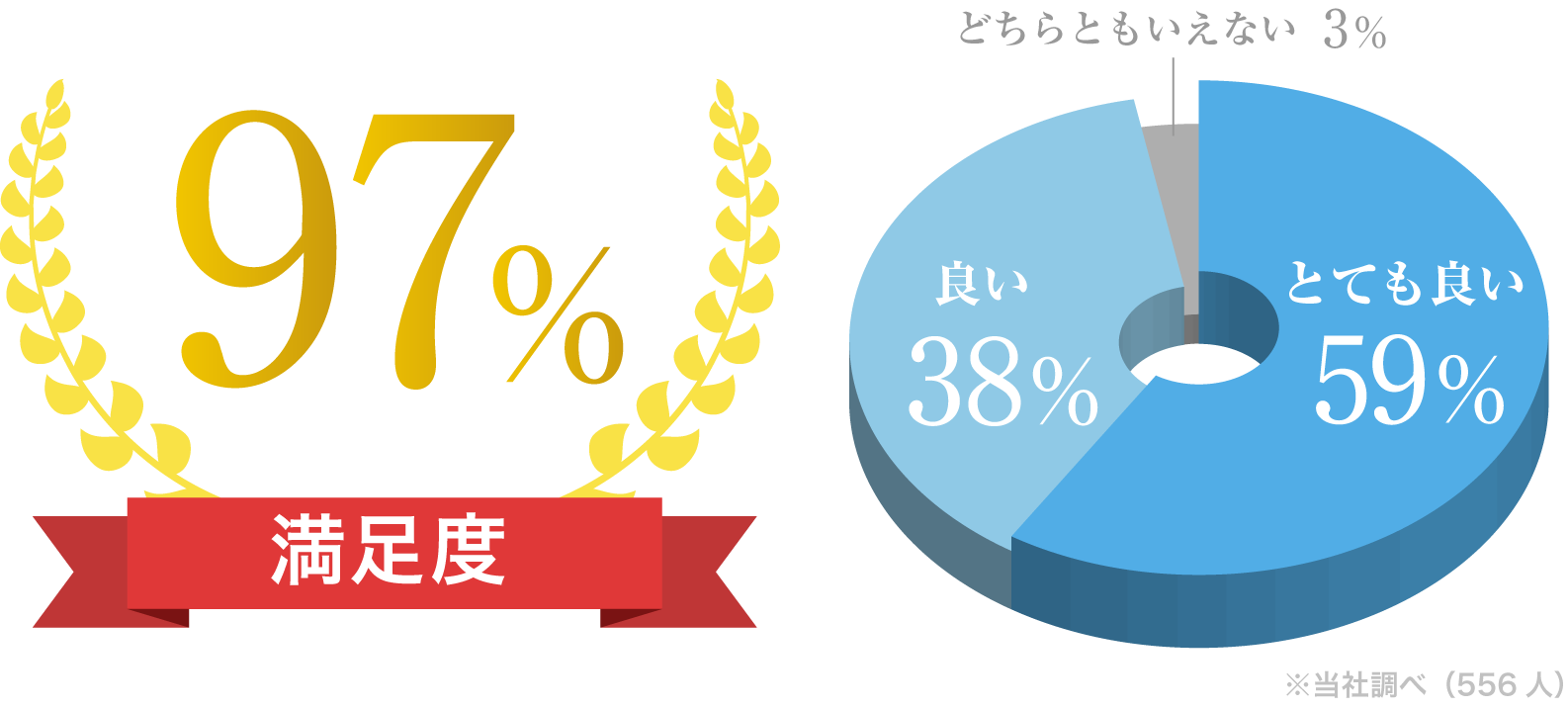 ユーザー満足度97%