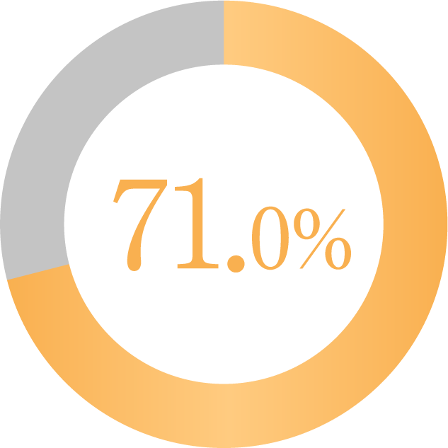 71.0%のユーザーが装用感の良さを求めている ※当社調べ