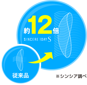 約12倍の酸素透過率